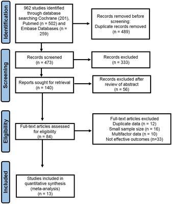 A meta-analysis of cognitive and functional outcomes in severe brain trauma cases